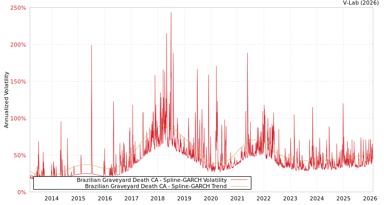 graph of Brazilian Graveyard Death CA SGARCH