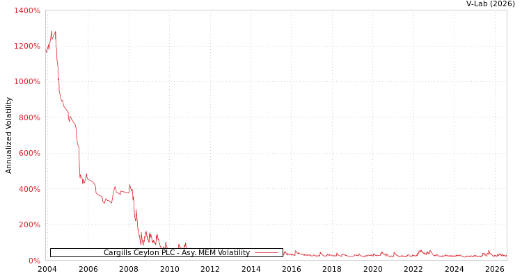 graph of Cargills Ceylon PLC AMEM