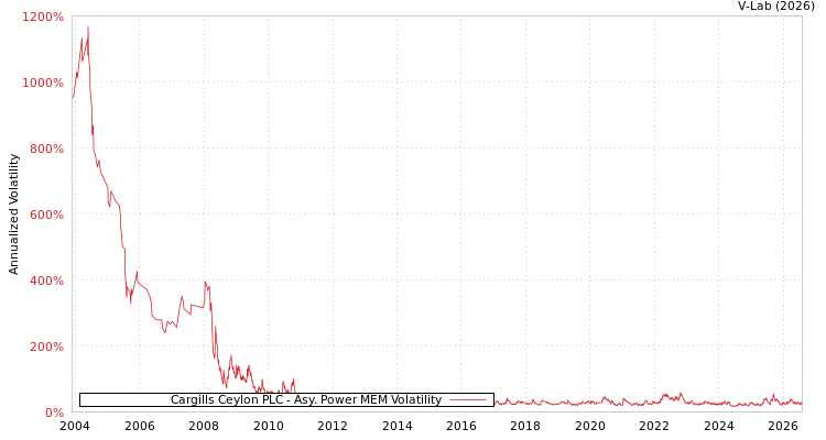 graph of Cargills Ceylon PLC APMEM