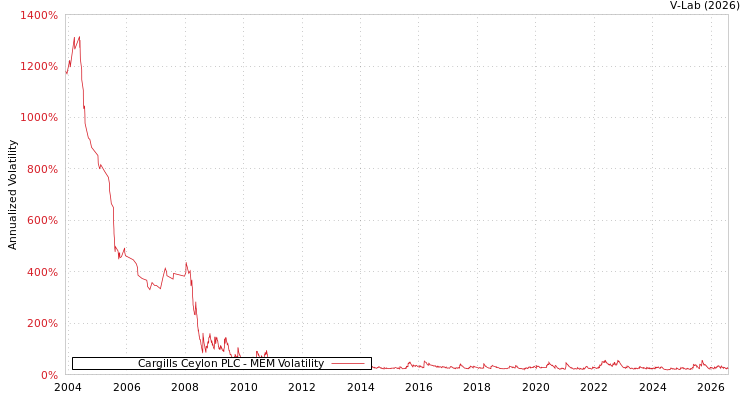 graph of Cargills Ceylon PLC MEM