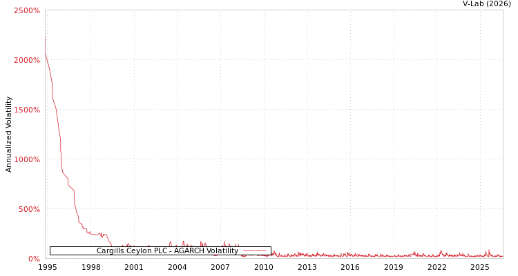 graph of Cargills Ceylon PLC AGARCH