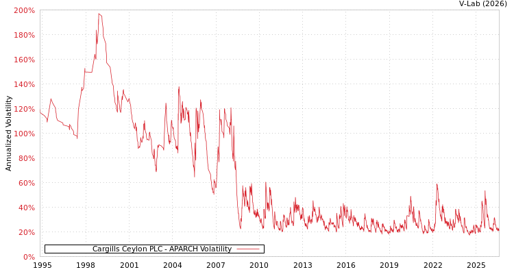 graph of Cargills Ceylon PLC APARCH