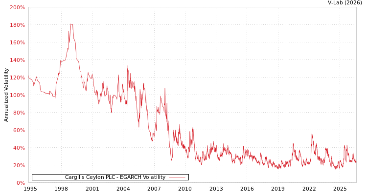 graph of Cargills Ceylon PLC EGARCH