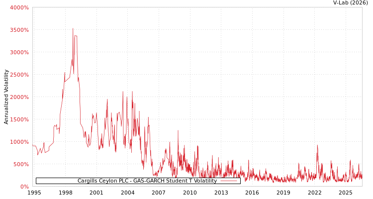 graph of Cargills Ceylon PLC GAS-GARCH-T