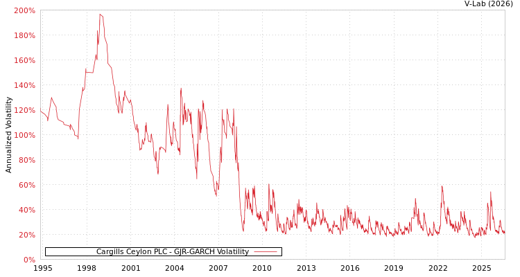 graph of Cargills Ceylon PLC GJR-GARCH