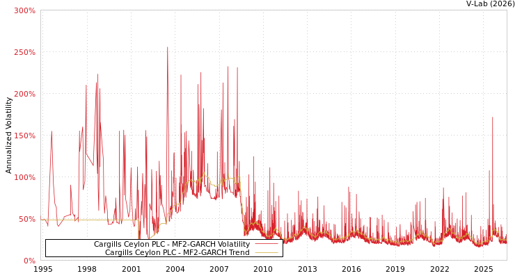 graph of Cargills Ceylon PLC MF2-GARCH