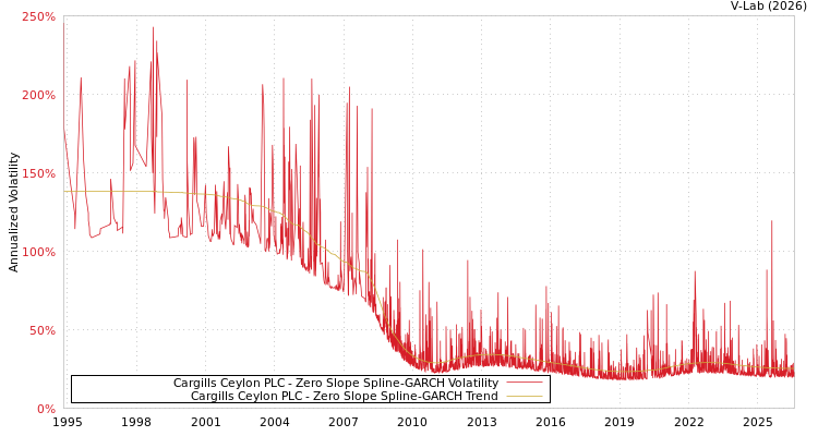 graph of Cargills Ceylon PLC S0GARCH