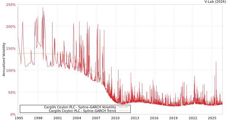 graph of Cargills Ceylon PLC SGARCH