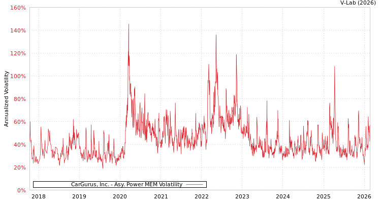 graph of CarGurus, Inc. APMEM