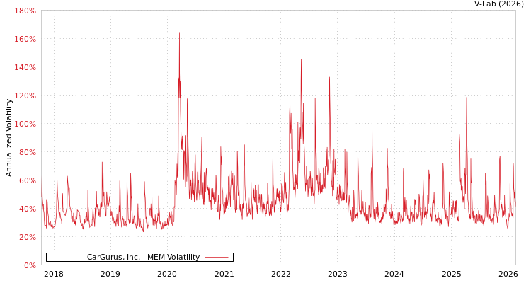 graph of CarGurus, Inc. MEM