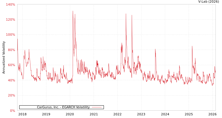 graph of CarGurus, Inc. EGARCH