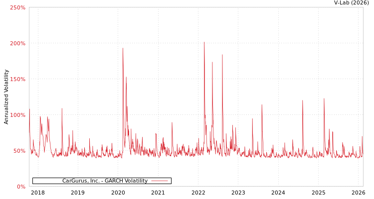 graph of CarGurus, Inc. GARCH
