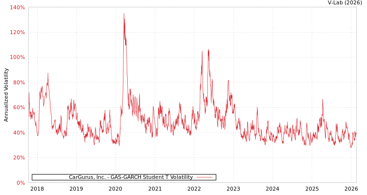 graph of CarGurus, Inc. GAS-GARCH-T