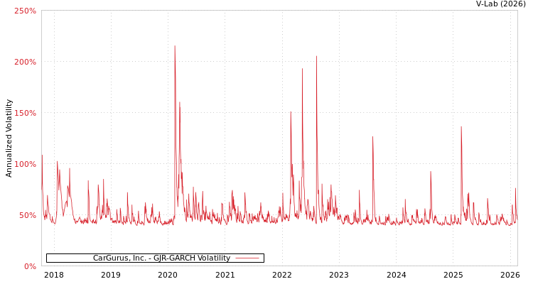 graph of CarGurus, Inc. GJR-GARCH