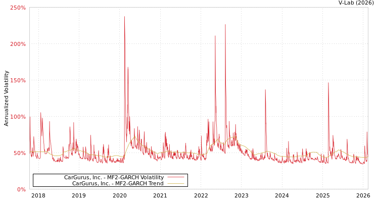 graph of CarGurus, Inc. MF2-GARCH