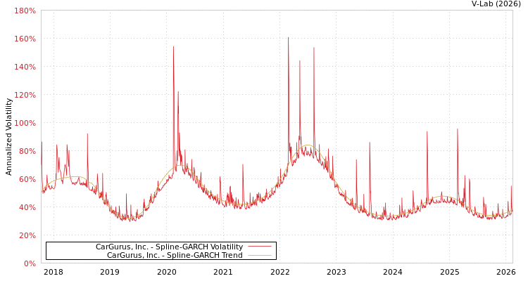 graph of CarGurus, Inc. SGARCH