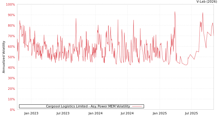 graph of Cargosol Logistics Limited APMEM