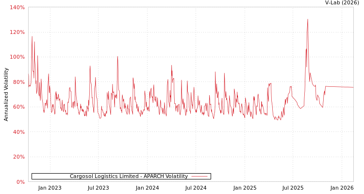 graph of Cargosol Logistics Limited APARCH