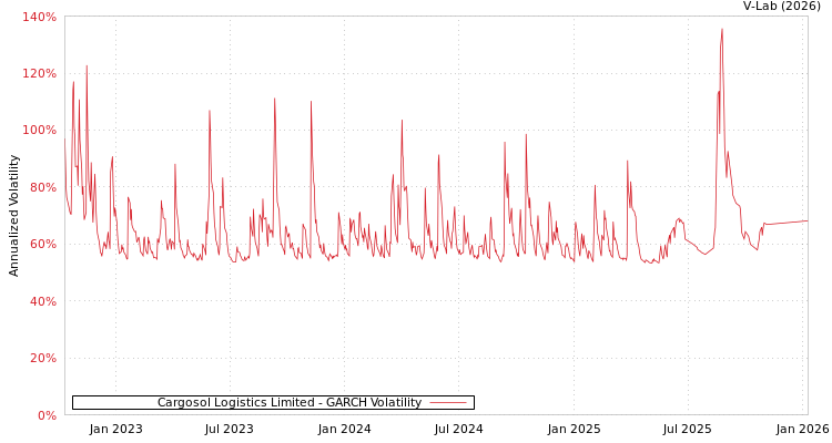 graph of Cargosol Logistics Limited GARCH