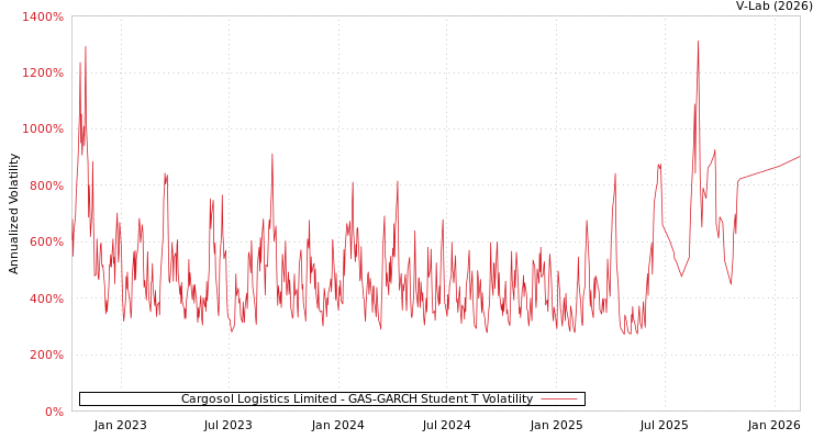 graph of Cargosol Logistics Limited GAS-GARCH-T