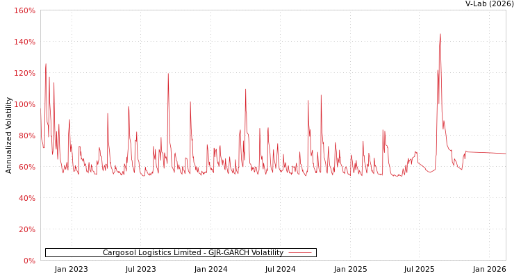 graph of Cargosol Logistics Limited GJR-GARCH