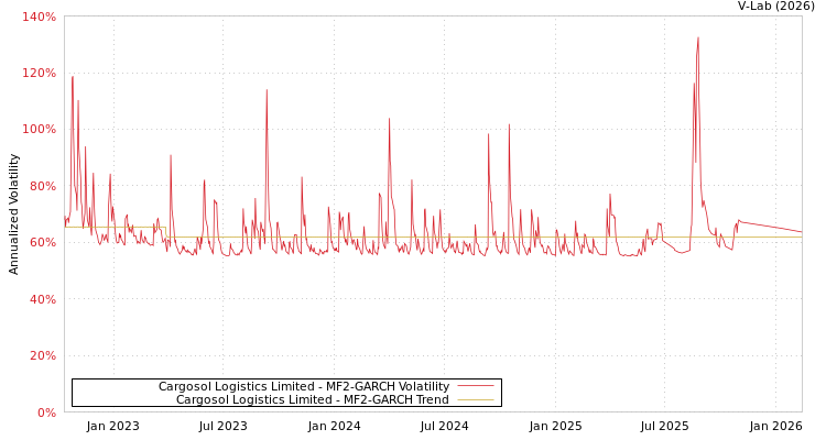 graph of Cargosol Logistics Limited MF2-GARCH