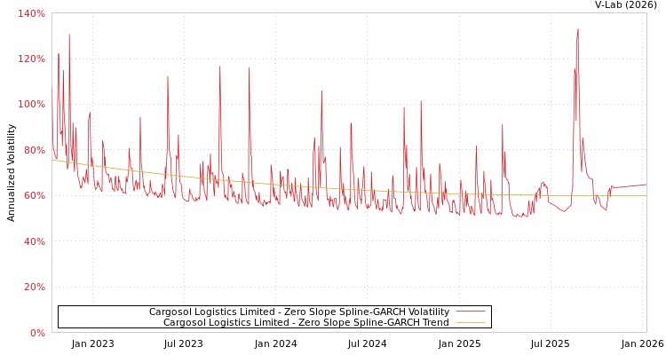 graph of Cargosol Logistics Limited S0GARCH
