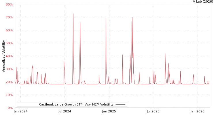 graph of Castleark Large Growth ETF AMEM