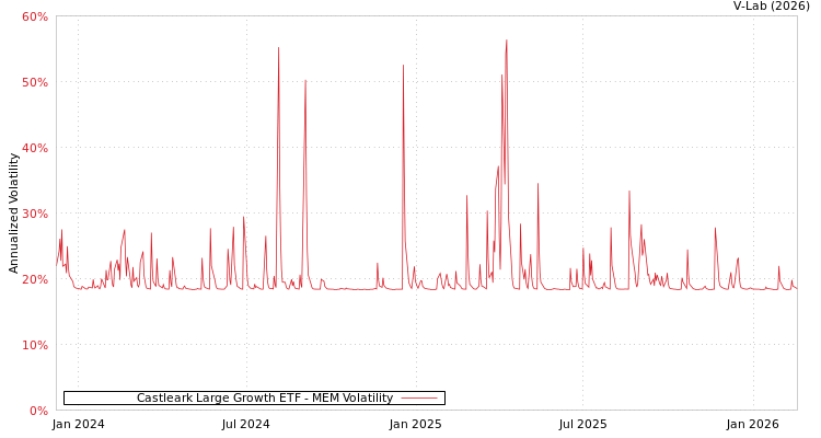 graph of Castleark Large Growth ETF MEM