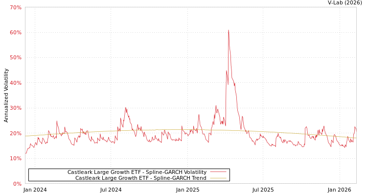 graph of Castleark Large Growth ETF SGARCH