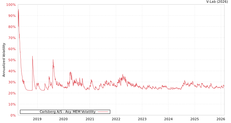 graph of Carlsberg A/S AMEM