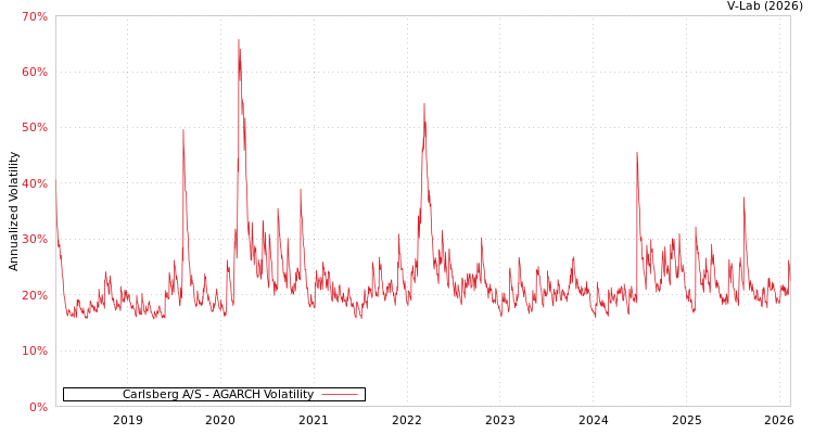 graph of Carlsberg A/S AGARCH
