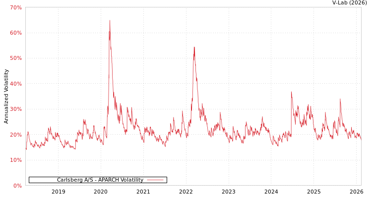 graph of Carlsberg A/S APARCH