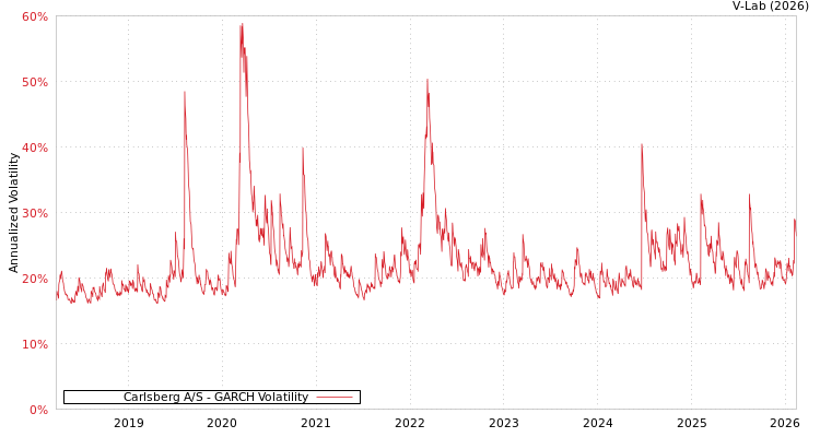 graph of Carlsberg A/S GARCH