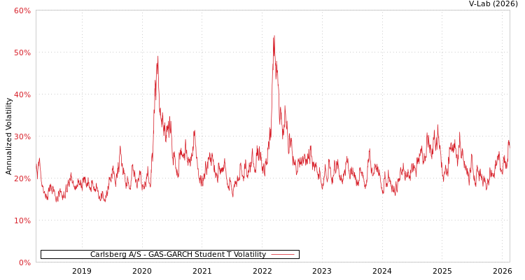graph of Carlsberg A/S GAS-GARCH-T