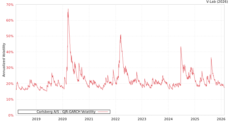 graph of Carlsberg A/S GJR-GARCH
