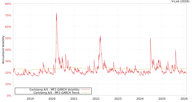 graph of Carlsberg A/S MF2-GARCH
