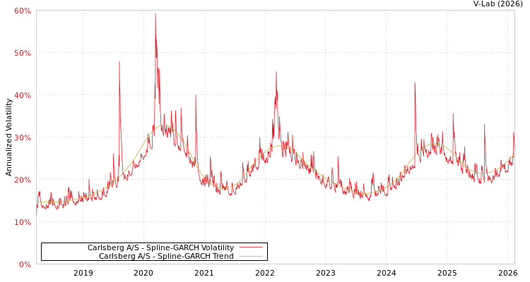 graph of Carlsberg A/S SGARCH