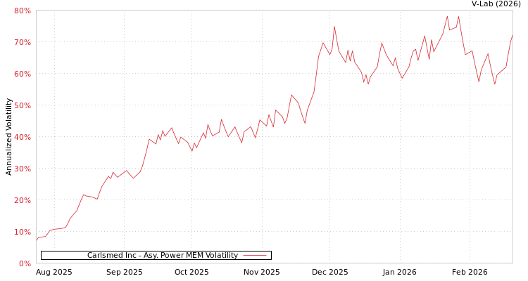 graph of Carlsmed Inc APMEM