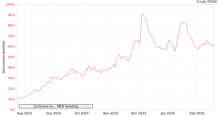 graph of Carlsmed Inc MEM