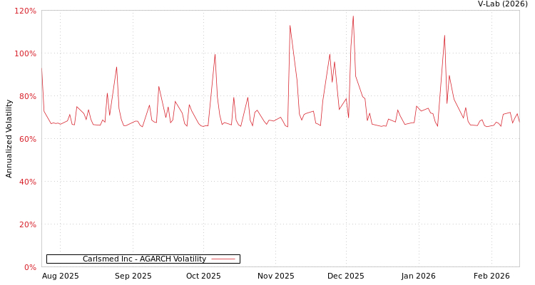 graph of Carlsmed Inc AGARCH