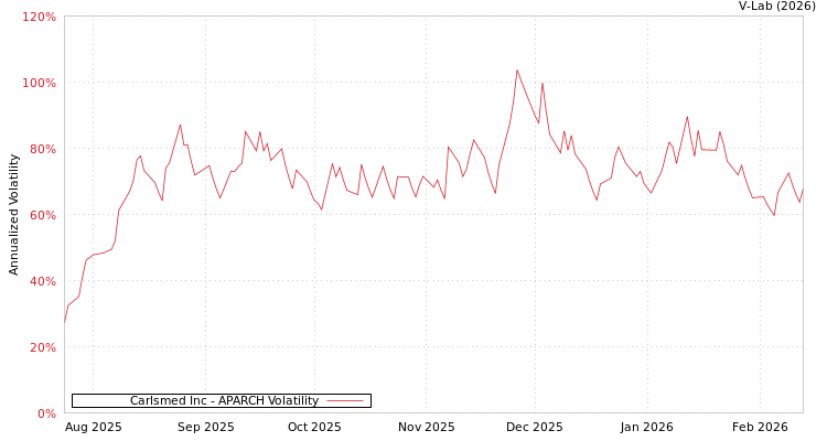graph of Carlsmed Inc APARCH