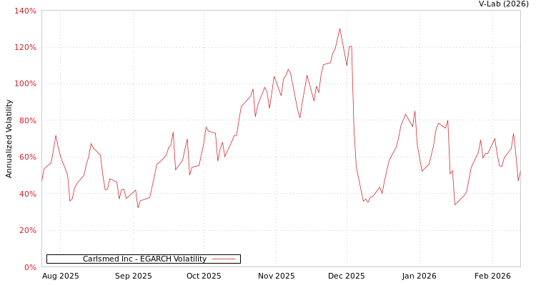 graph of Carlsmed Inc EGARCH