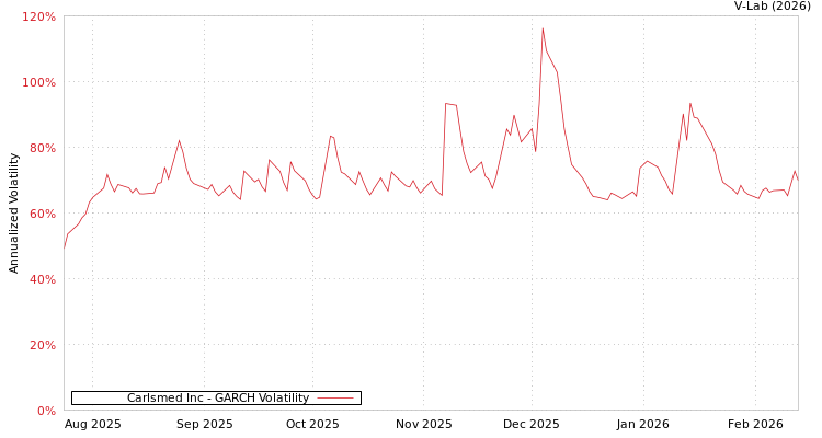 graph of Carlsmed Inc GARCH