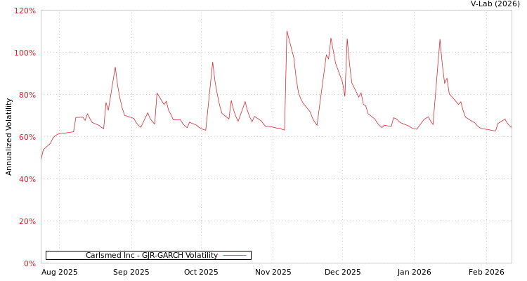 graph of Carlsmed Inc GJR-GARCH