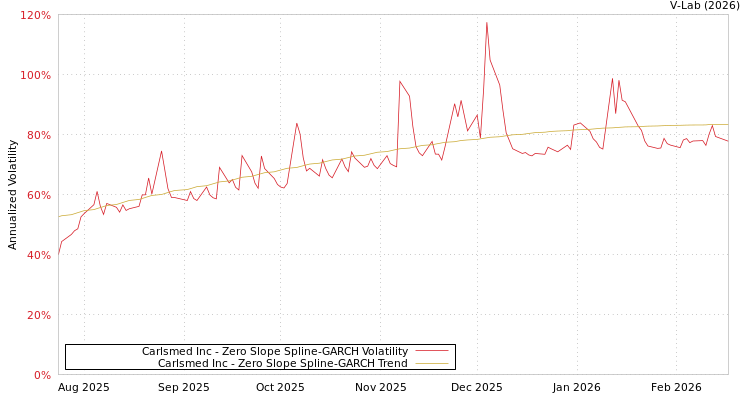 graph of Carlsmed Inc S0GARCH