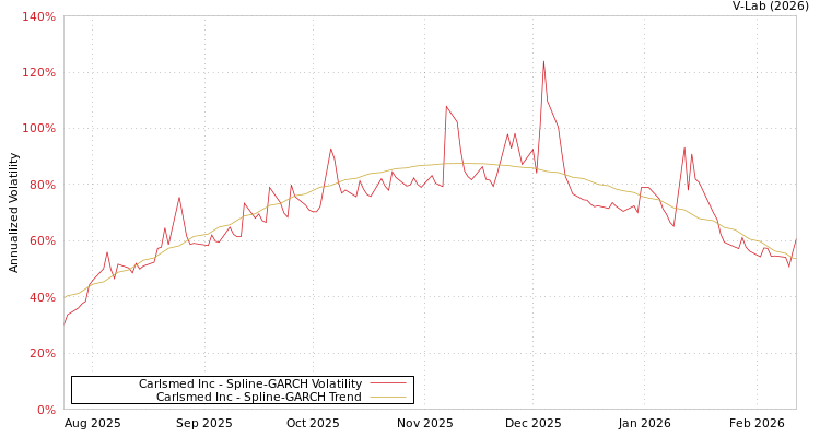 graph of Carlsmed Inc SGARCH