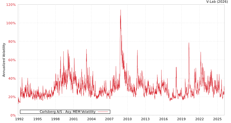 graph of Carlsberg A/S AMEM