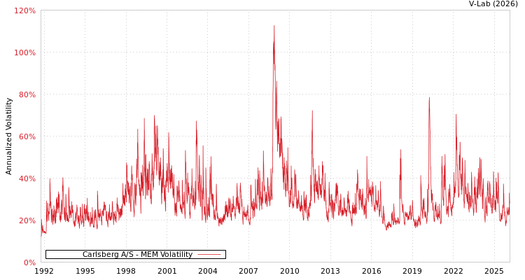 graph of Carlsberg A/S MEM