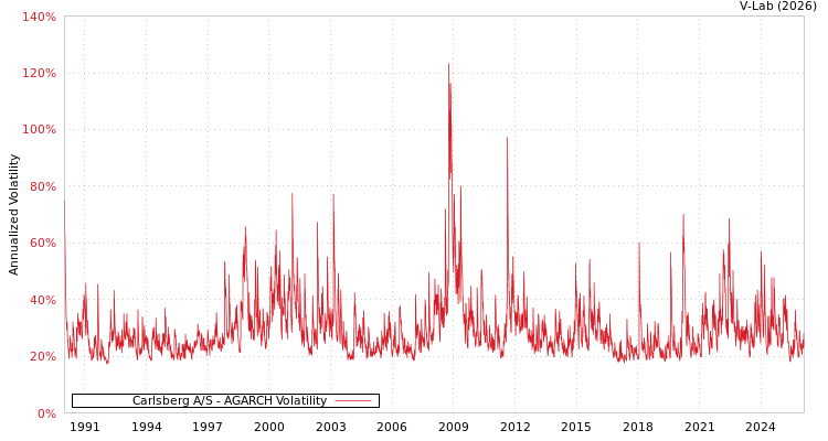 graph of Carlsberg A/S AGARCH